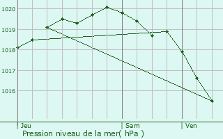 Graphe de la pression atmosphrique prvue pour Sus-Saint-Lger