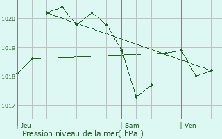 Graphe de la pression atmosphrique prvue pour Loubens-Lauragais