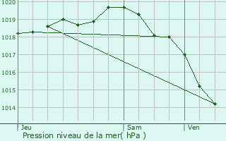 Graphe de la pression atmosphrique prvue pour Hocquinghen