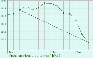 Graphe de la pression atmosphrique prvue pour Dohem