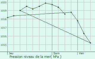Graphe de la pression atmosphrique prvue pour Rollecourt
