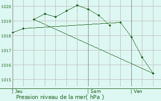 Graphe de la pression atmosphrique prvue pour Rbreuviette