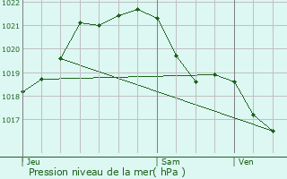 Graphe de la pression atmosphrique prvue pour Entrammes