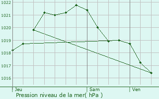 Graphe de la pression atmosphrique prvue pour Champgenteux