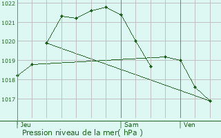 Graphe de la pression atmosphrique prvue pour Thuboeuf