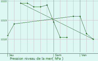 Graphe de la pression atmosphrique prvue pour La Barde