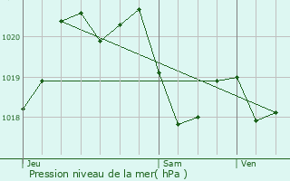 Graphe de la pression atmosphrique prvue pour Gaillac-Toulza