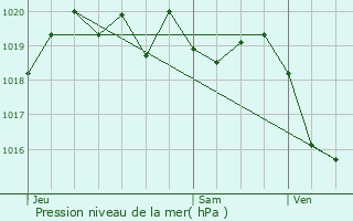 Graphe de la pression atmosphrique prvue pour Chaudeyrac