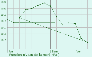 Graphe de la pression atmosphrique prvue pour Olonne-sur-Mer