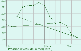 Graphe de la pression atmosphrique prvue pour Nort-sur-Erdre