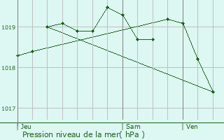 Graphe de la pression atmosphrique prvue pour Ars-en-R