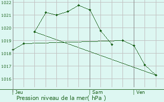 Graphe de la pression atmosphrique prvue pour Astill