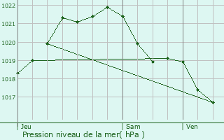 Graphe de la pression atmosphrique prvue pour Parign-sur-Braye