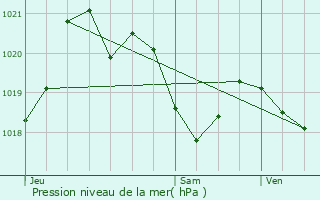 Graphe de la pression atmosphrique prvue pour Nbias