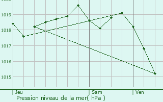 Graphe de la pression atmosphrique prvue pour Dommartin