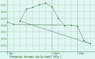 Graphe de la pression atmosphrique prvue pour Soullans