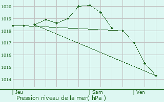 Graphe de la pression atmosphrique prvue pour Wacquinghen