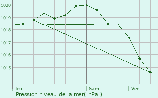 Graphe de la pression atmosphrique prvue pour Bourthes