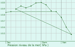 Graphe de la pression atmosphrique prvue pour Crquy