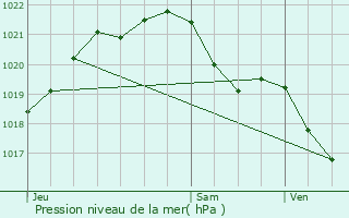 Graphe de la pression atmosphrique prvue pour Saint-Vigor-des-Mzerets