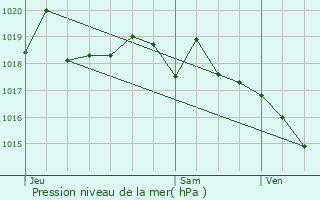 Graphe de la pression atmosphrique prvue pour Saint-Ismier