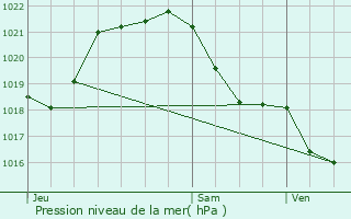 Graphe de la pression atmosphrique prvue pour Vue