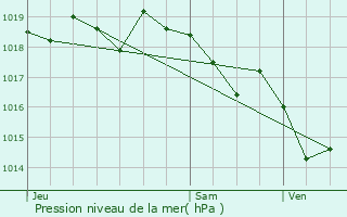 Graphe de la pression atmosphrique prvue pour Carqueiranne