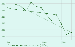 Graphe de la pression atmosphrique prvue pour Le Pradet