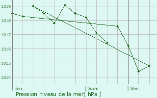 Graphe de la pression atmosphrique prvue pour Bormes-les-Mimosas