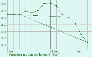 Graphe de la pression atmosphrique prvue pour Outreau