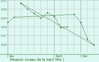 Graphe de la pression atmosphrique prvue pour Saint-tienne-les-Orgues