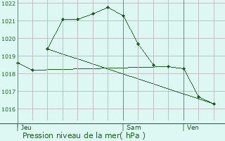 Graphe de la pression atmosphrique prvue pour Le Temple-de-Bretagne