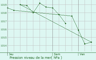 Graphe de la pression atmosphrique prvue pour Bandol