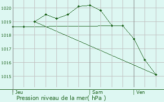 Graphe de la pression atmosphrique prvue pour Gouy-Saint-Andr