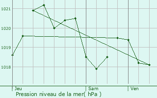 Graphe de la pression atmosphrique prvue pour Saint-Paul-de-Jarrat