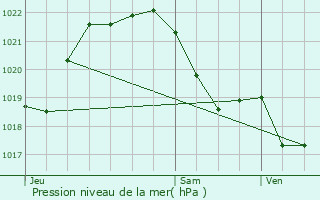 Graphe de la pression atmosphrique prvue pour Rochefort-en-Terre