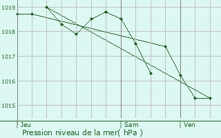 Graphe de la pression atmosphrique prvue pour Roquebrune-Cap-Martin