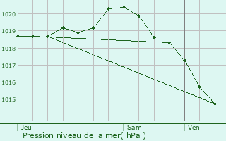 Graphe de la pression atmosphrique prvue pour Dannes