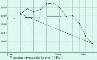 Graphe de la pression atmosphrique prvue pour Abbeville