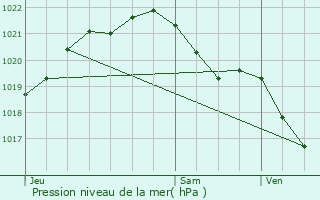 Graphe de la pression atmosphrique prvue pour Saint-Martin-Don