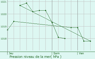 Graphe de la pression atmosphrique prvue pour Montmaurin