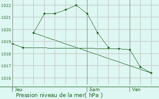 Graphe de la pression atmosphrique prvue pour Saint-Joachim