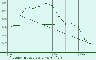 Graphe de la pression atmosphrique prvue pour Noyal-sur-Vilaine
