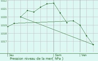 Graphe de la pression atmosphrique prvue pour Monteille