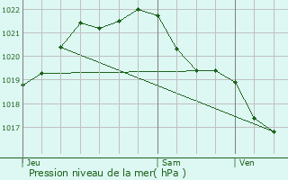 Graphe de la pression atmosphrique prvue pour Chteaubourg