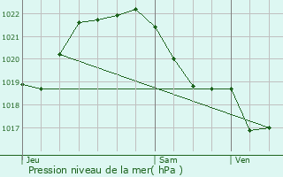 Graphe de la pression atmosphrique prvue pour Noyalo