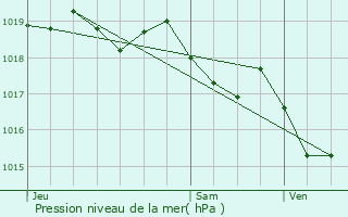 Graphe de la pression atmosphrique prvue pour Lucciana