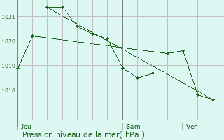 Graphe de la pression atmosphrique prvue pour Bachos