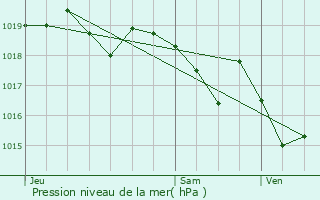 Graphe de la pression atmosphrique prvue pour Tourrette-Levens