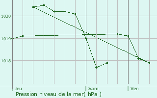 Graphe de la pression atmosphrique prvue pour Pompogne